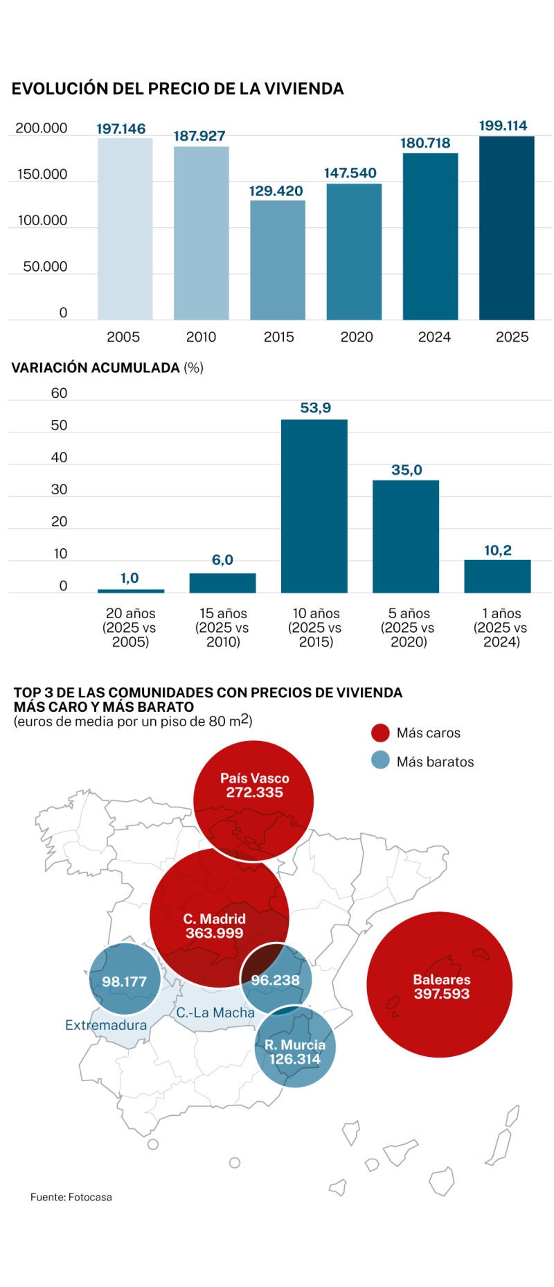 Evolución del precio de la vivienda