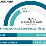 Sector sanitario privado