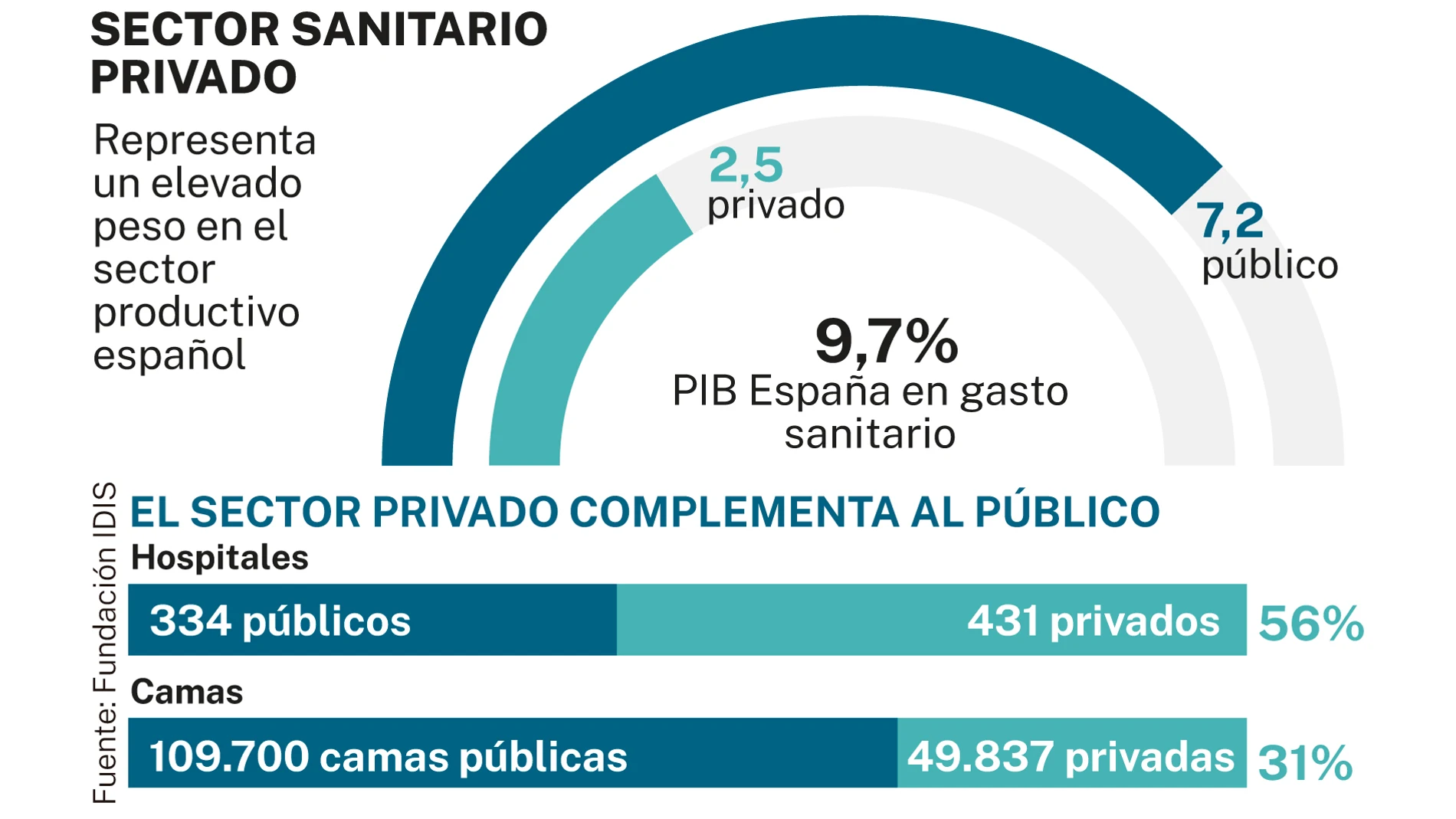 Sector sanitario privado