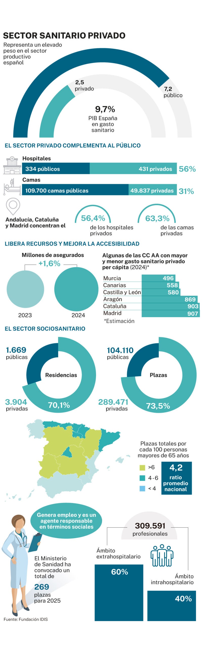 Observatorio sector sanitario privado
