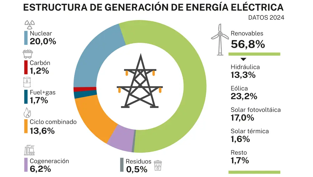 Sistema eléctrico español