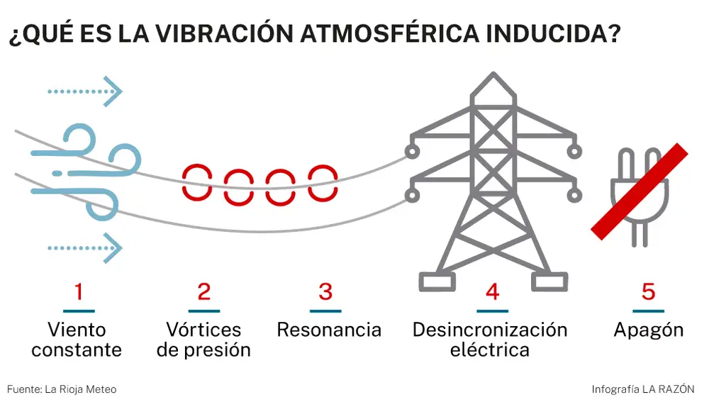 Vibración atmosférica inducida