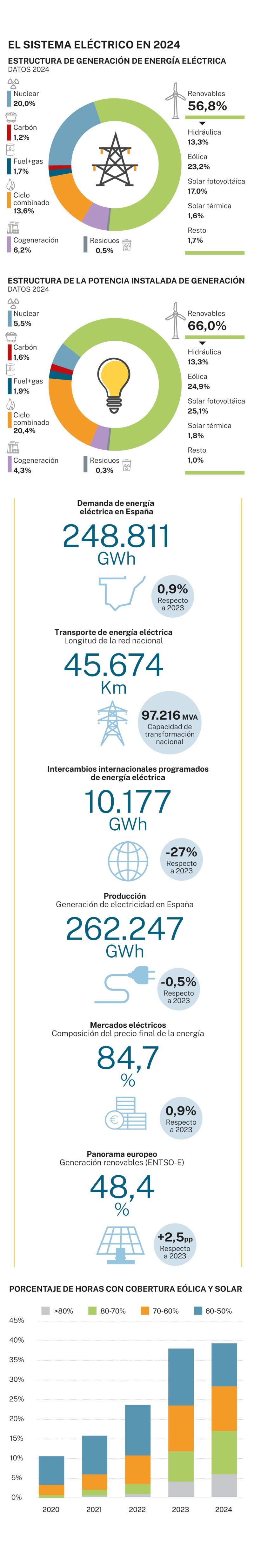 Sistema eléctrico español