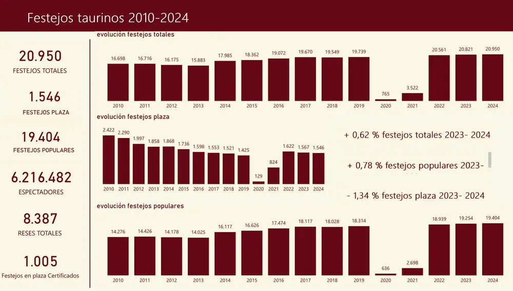 Informe ANOET Festejos Taurinos 2010-2024