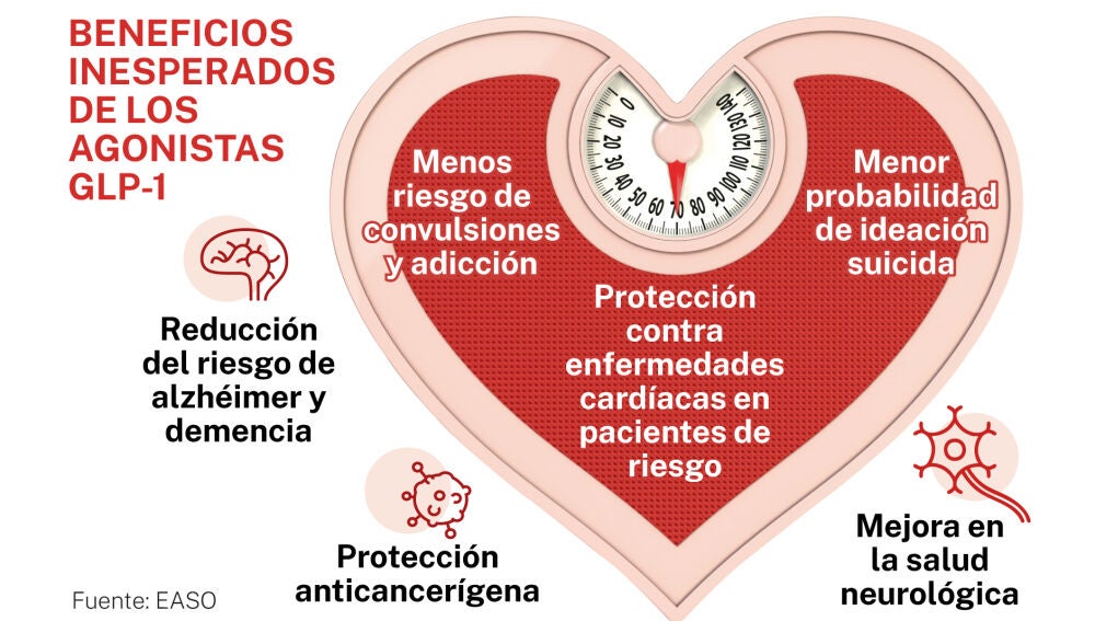 glp 1 beneficios Además de adelgazar, estos son los otros beneficios de ozempic, wegovy o  mounjaro