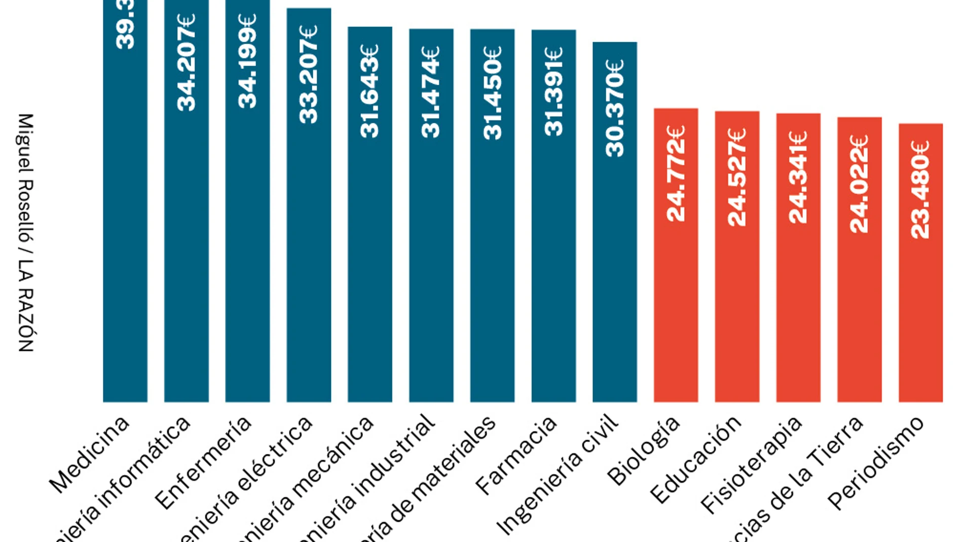 Las carreras con los mejores y peores sueldos