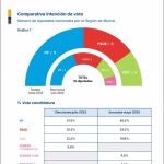 MURCIA.-PP conseguiría 5 escaños por la Región en unas hipotéticas elecciones generales y es el único que ganaría representación
