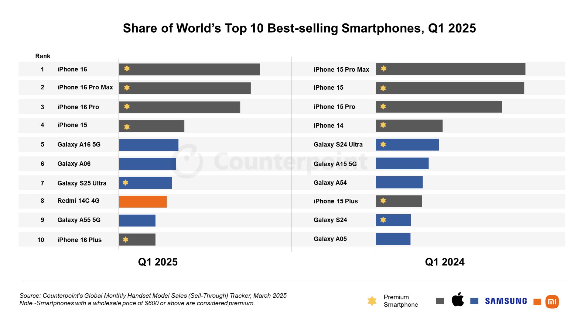 Top 10 de móviles más vendidos en el mundo en el primer trimestre de 2025 en comparación con el mismo periodo del 2024
