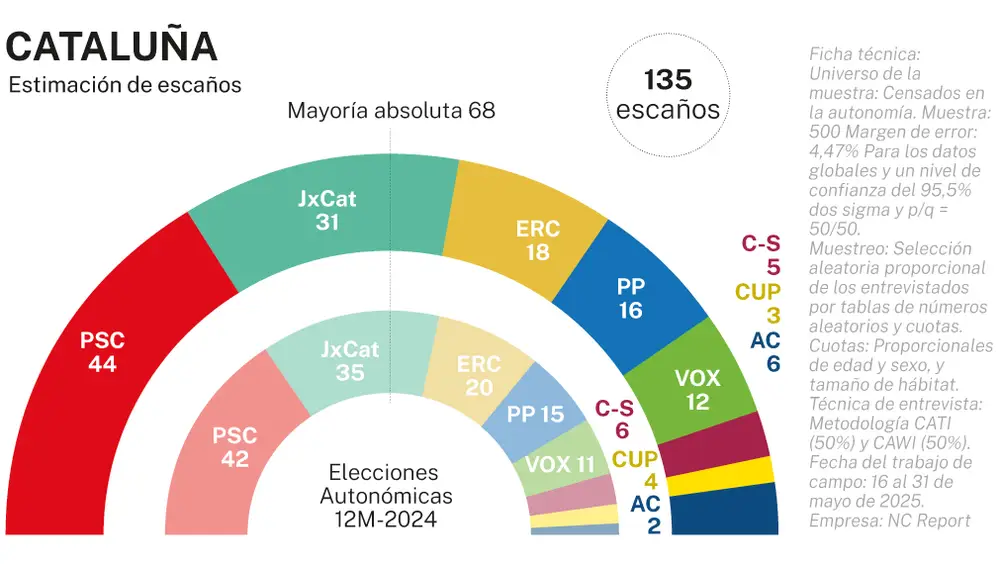Encuesta Cataluña