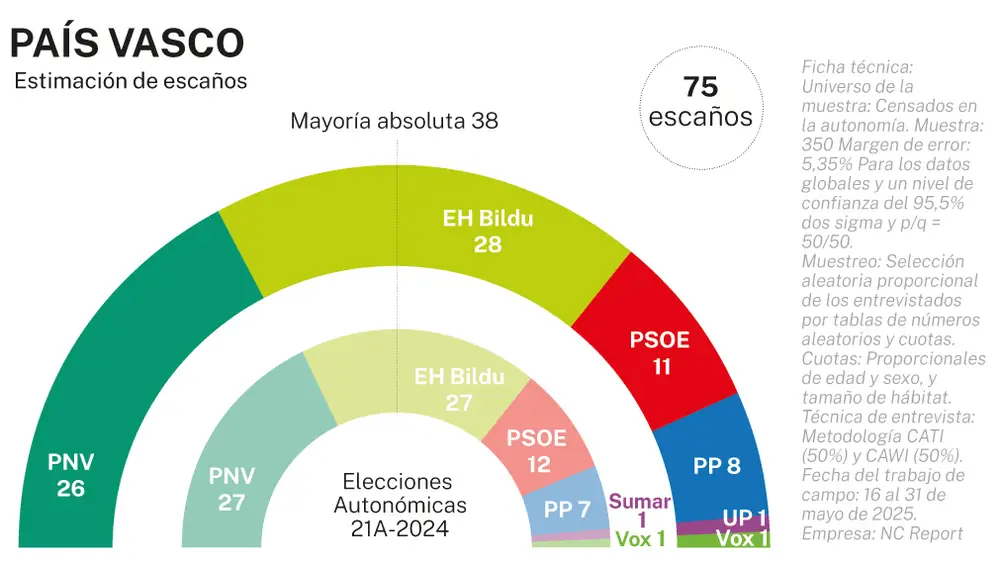 Encuesta País Vasco