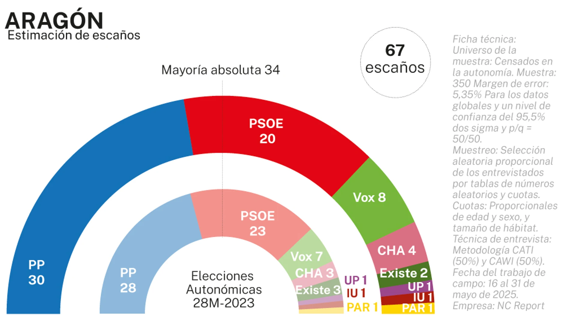 Encuesta electoral Aragón
