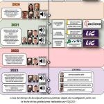 La UCO cree que Cerdán, Ábalos y Koldo gestionaron 620.000 euros en mordidas