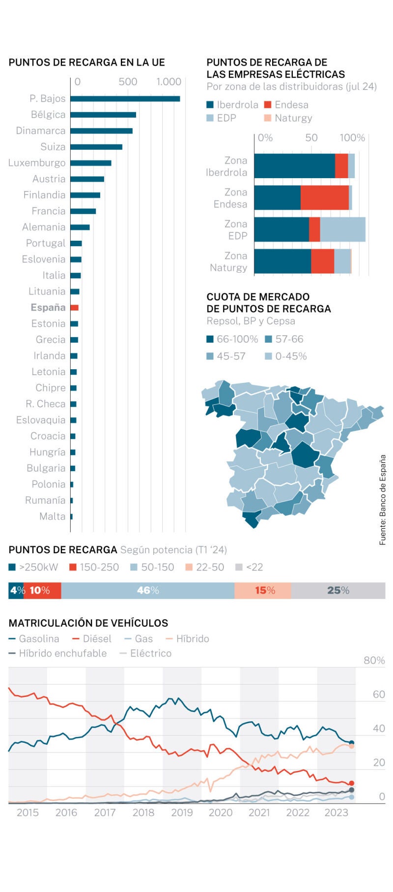 Puntos de recarga eléctrica