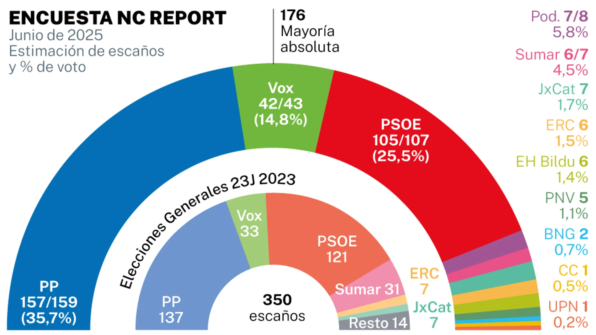 Encuesta electoral junio 2025