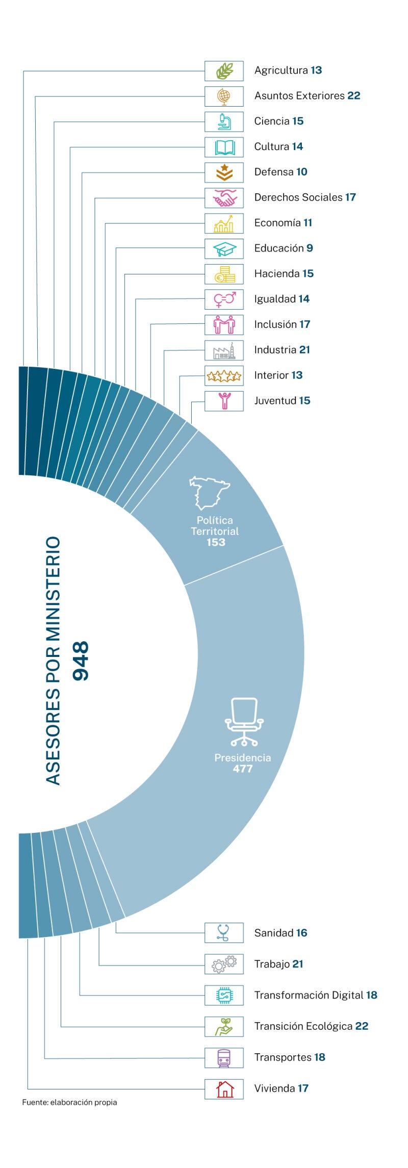 Asesores por ministerio