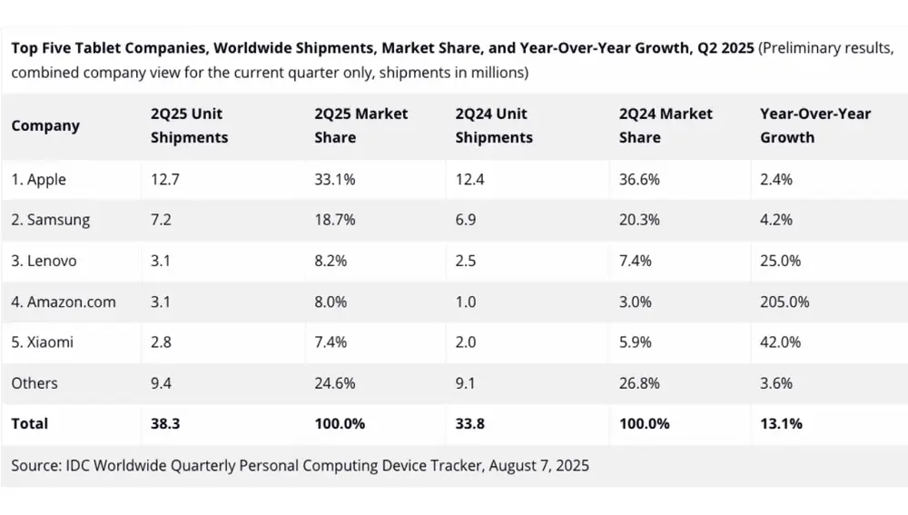 Ranking de IDC con los cinco fabricantes que más tablets vendieron en el segundo trimestre del 2025