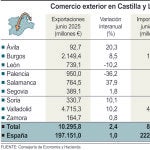 Continúa el auge de las exportaciones en Castilla y León