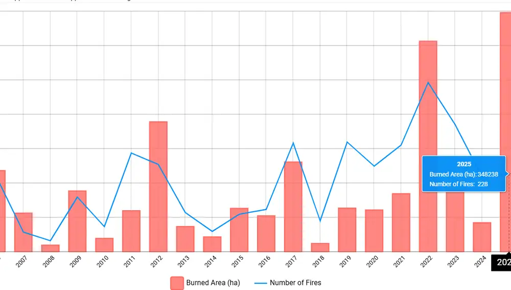 Hectáreas y números de incendios por año desde 2006