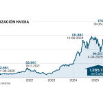 Cotización NVIDIA