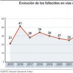 Evolución de los fallecidos en vías urbanas