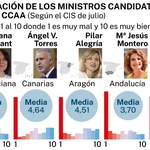 Valoración ministros