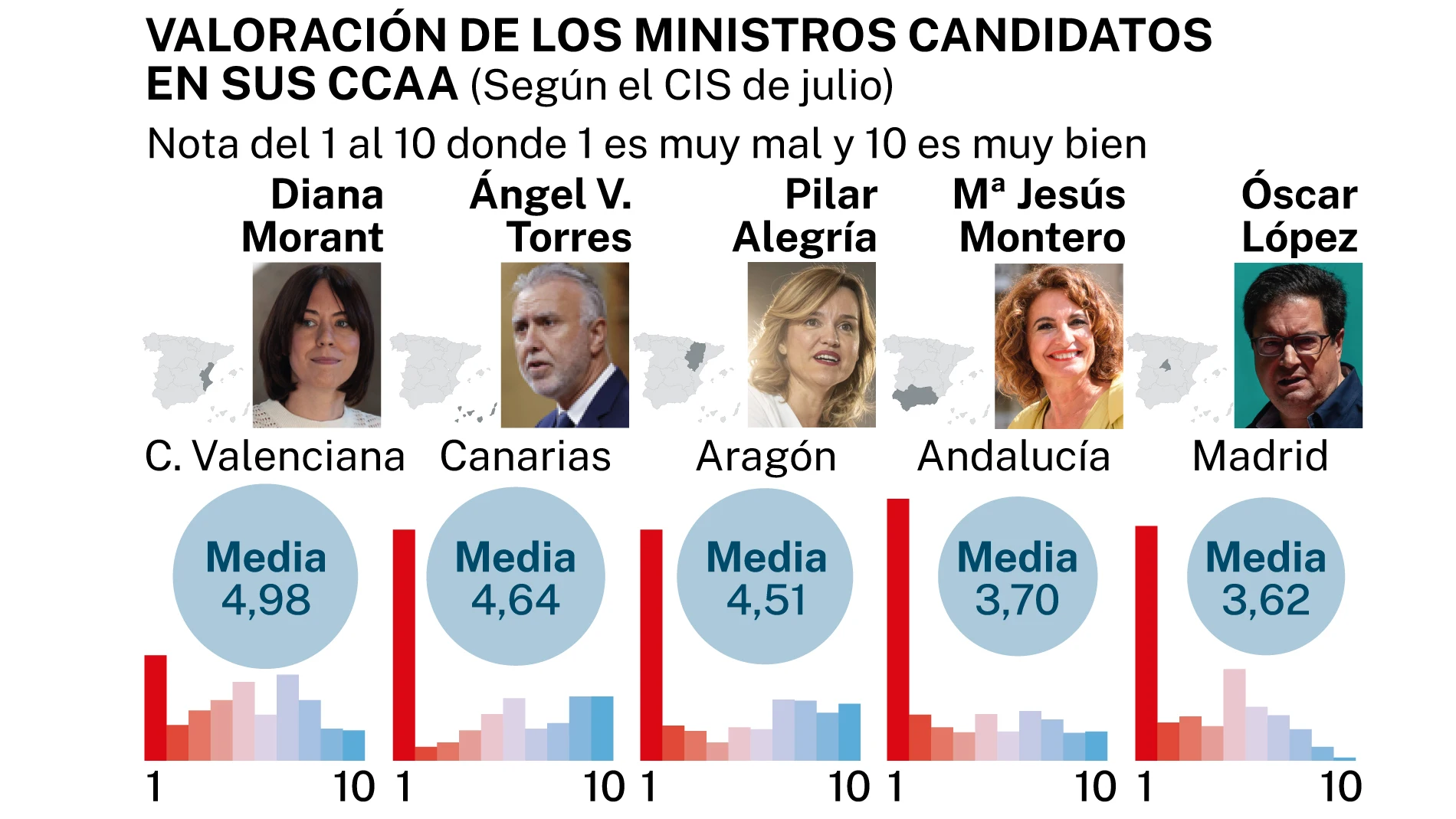 Valoración ministros