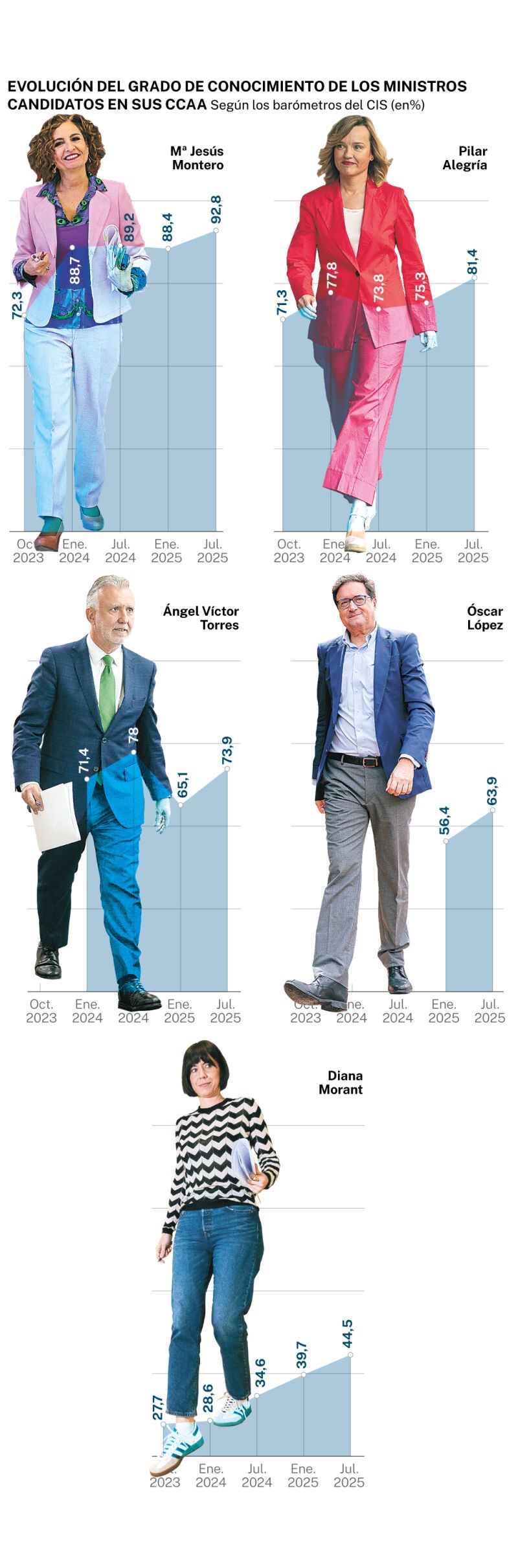 Grado de conocimiento de ministros