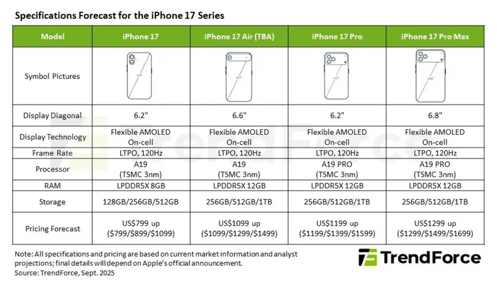 Tabla de precios de los iPhone 17