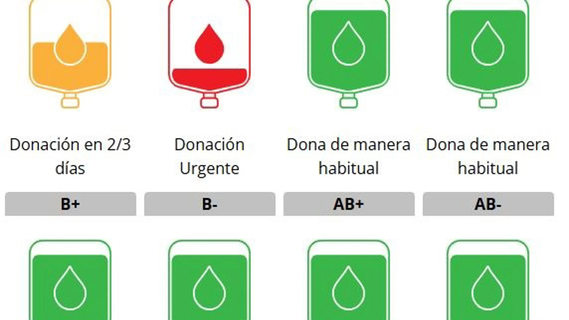 MURCIA.-El Centro Regional de Hemodonación llama a donar sangre 0- ante la escasez de reservas en los hospitales murcianos