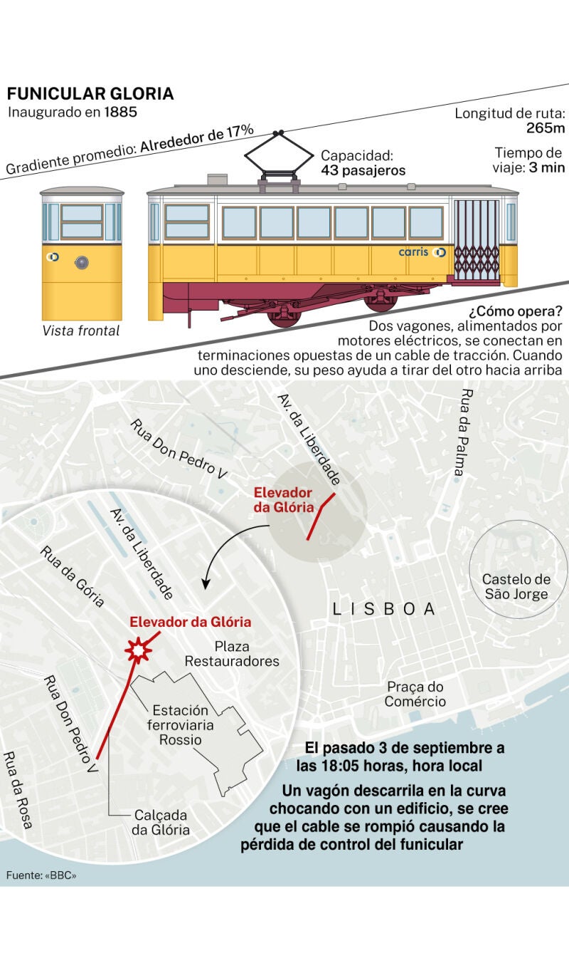 Accidente funicular Glória