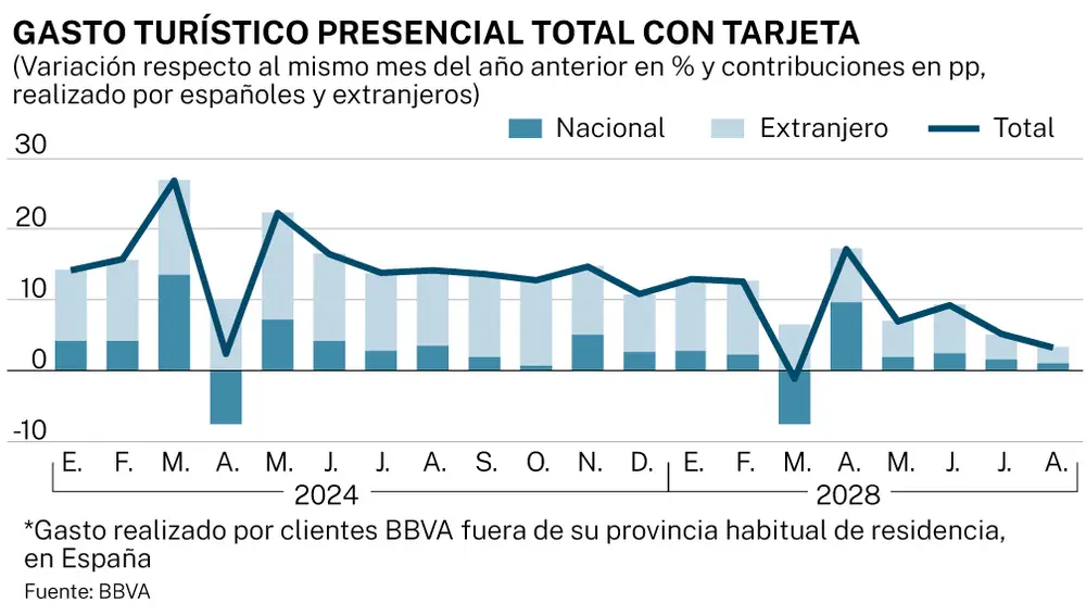 Gasto turístico
