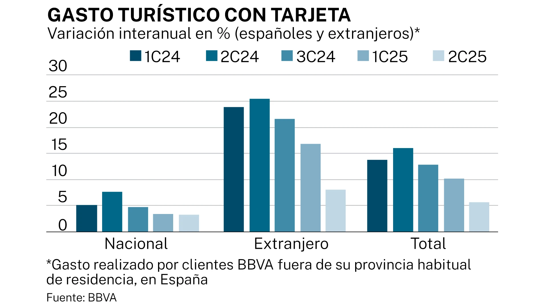Gasto turístico