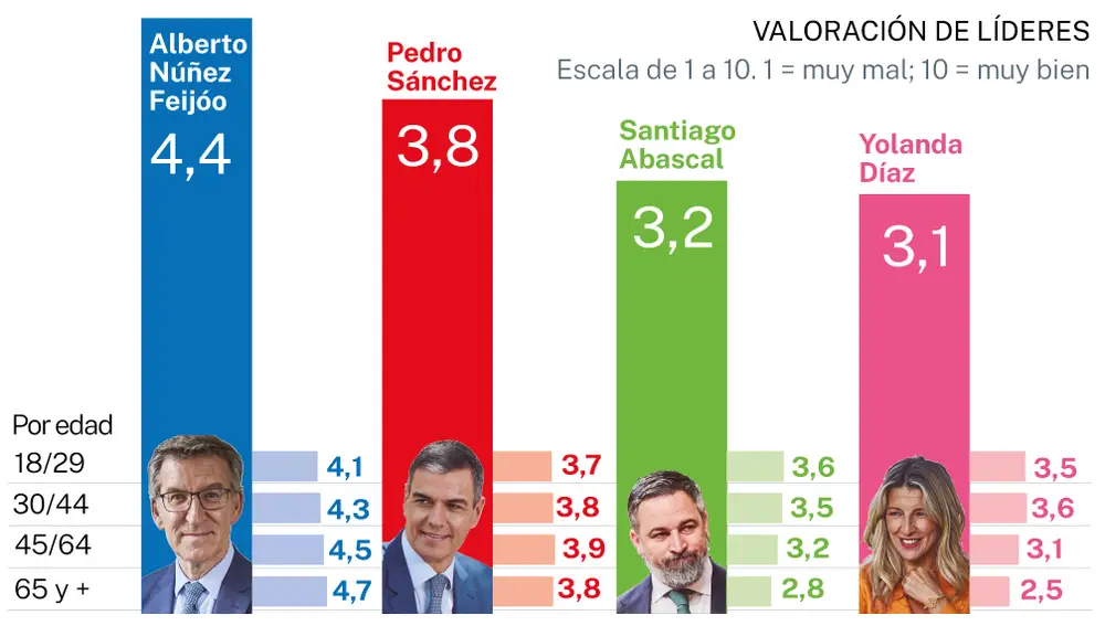 Valoración de líderes