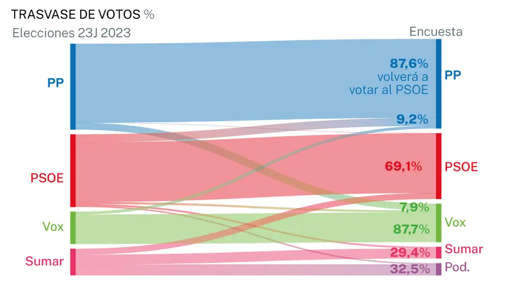 Trasvase de votos
