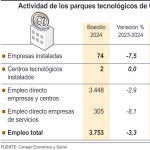 Actividad de los parques tecnológicos en Castilla y León