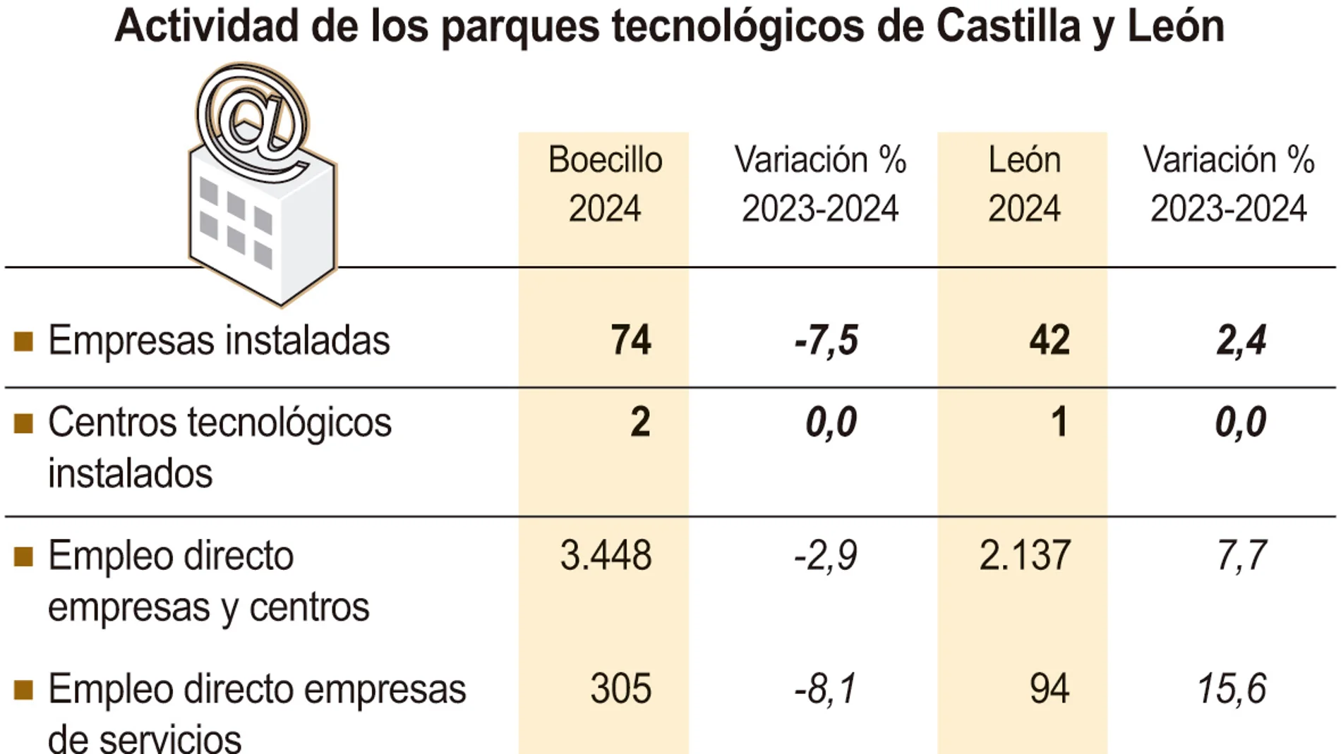 Actividad de los parques tecnológicos en Castilla y León