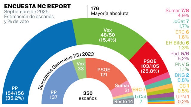 Encuesta electoral NC Report