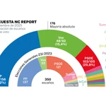 Encuesta electoral NC Report
