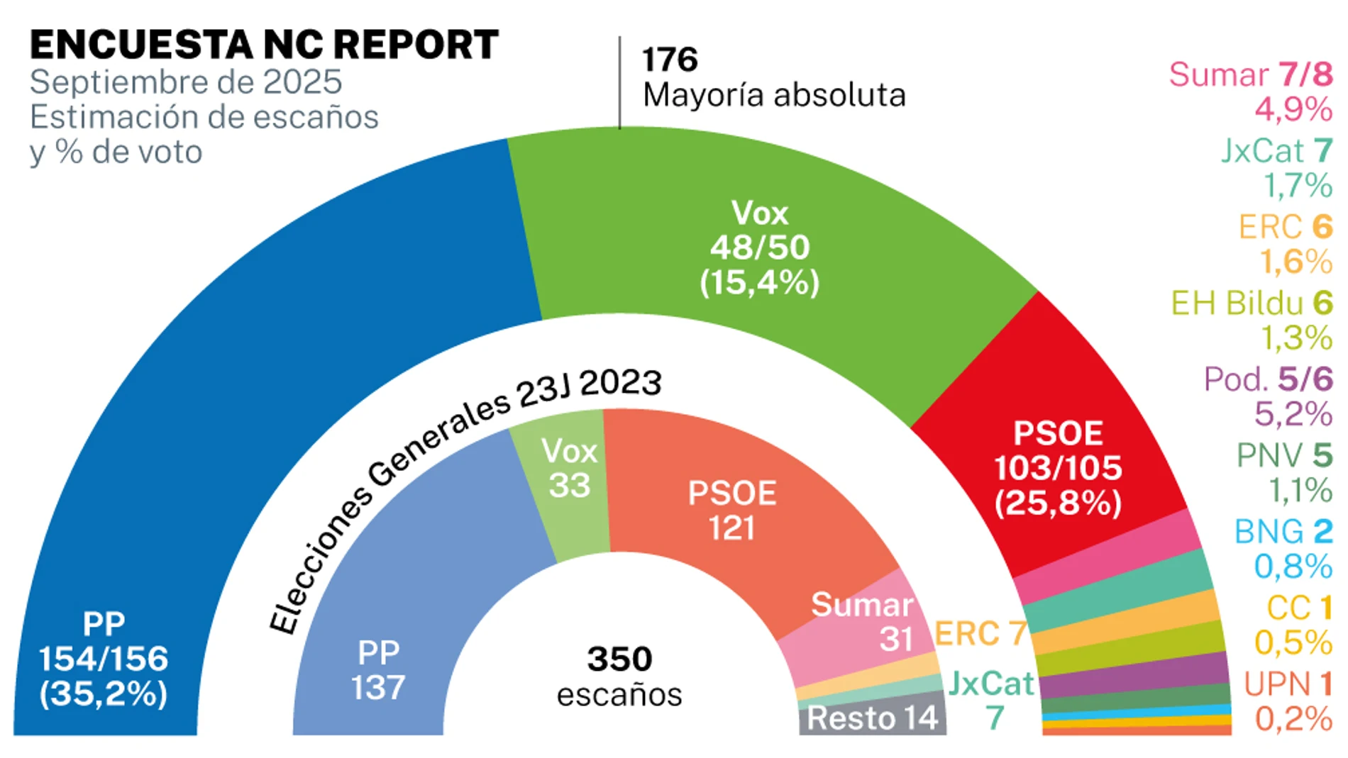 Encuesta electoral NC Report