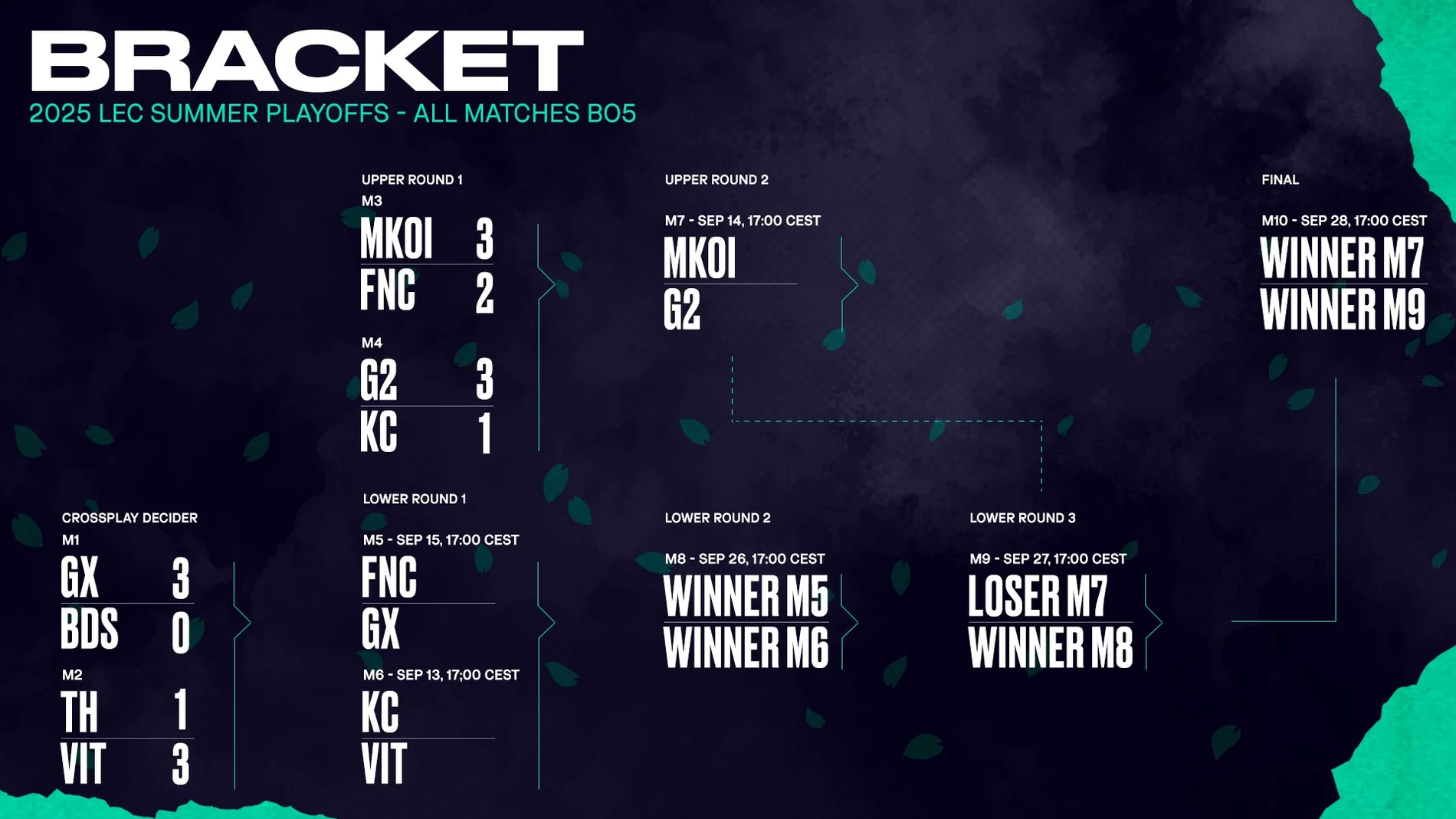 Movistar KOI avanza a la final del upper bracket