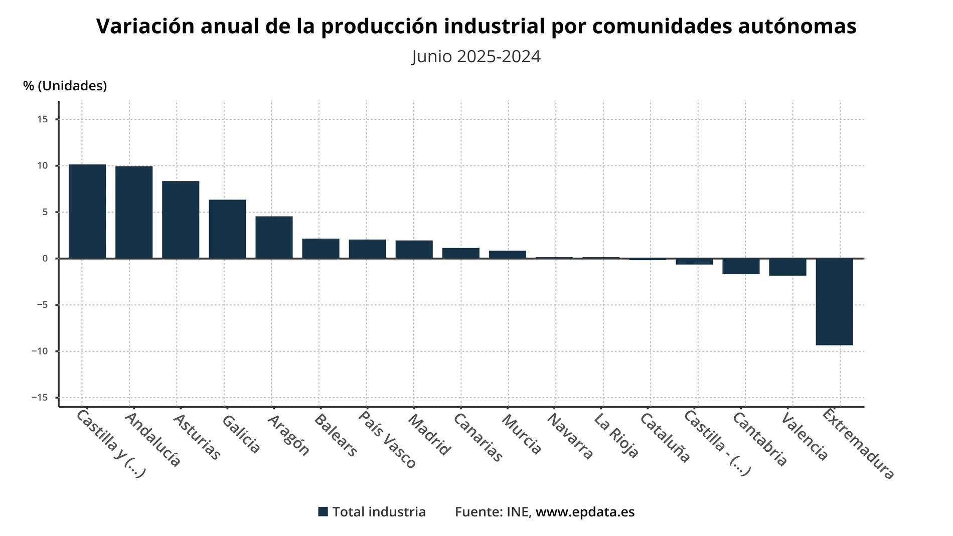 La producción industrial en Galicia crece un 6,3% en julio, cuarto mayor dato de las CCAA. EPDATA 10/09/2025