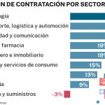 Contratación por sectores