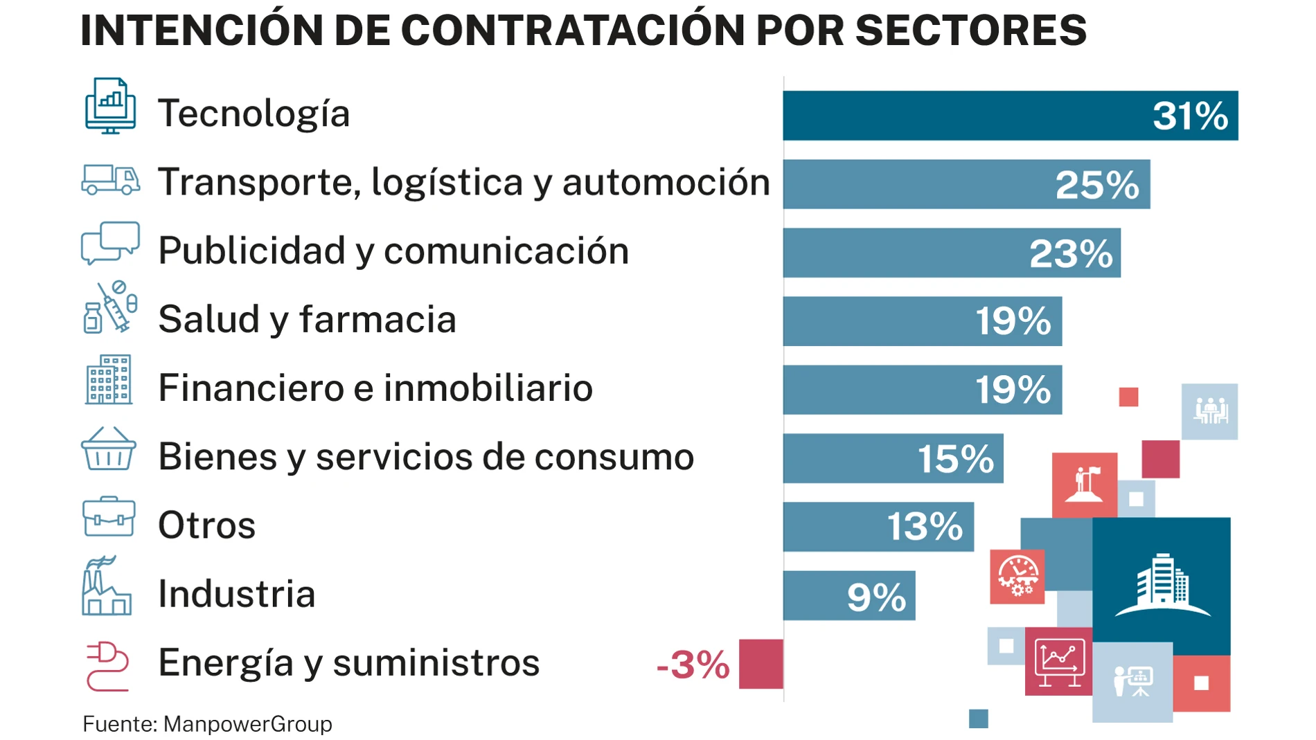 Contratación por sectores
