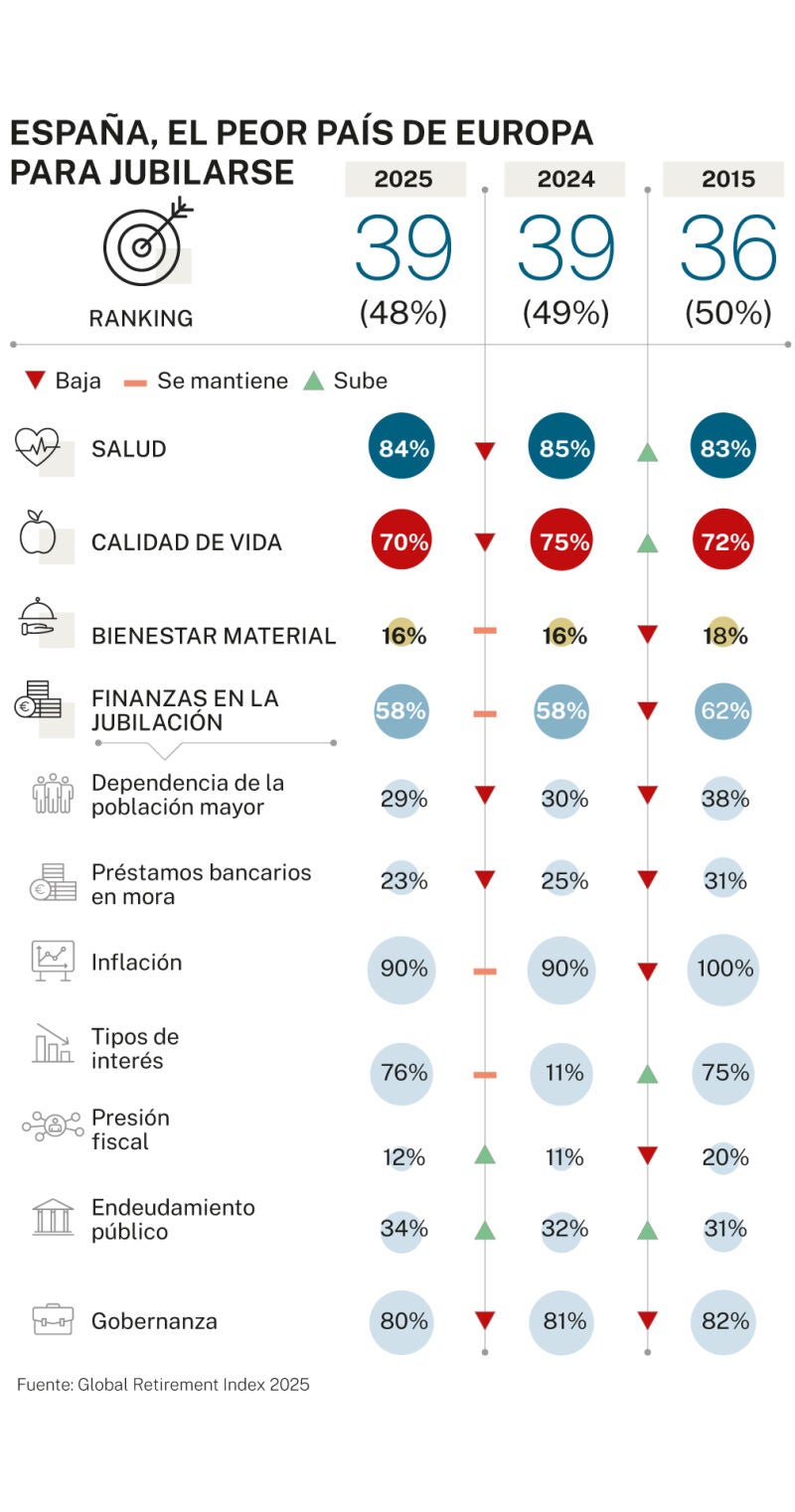 Jubilación en España