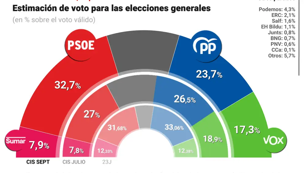 EpData.- Último barómetro electoral del CIS, en gráficos