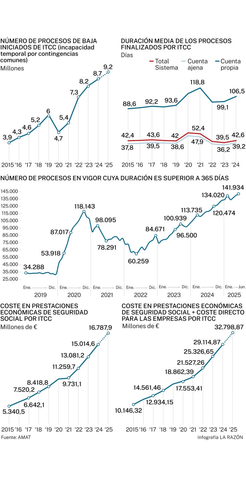 Incapacidad temporal por contingencias comunes