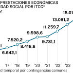 Coste por ITCC