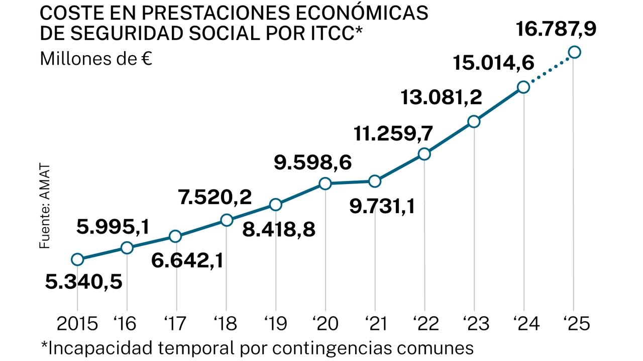 El absentismo se come casi 10.000 millones de euros solo hasta junio