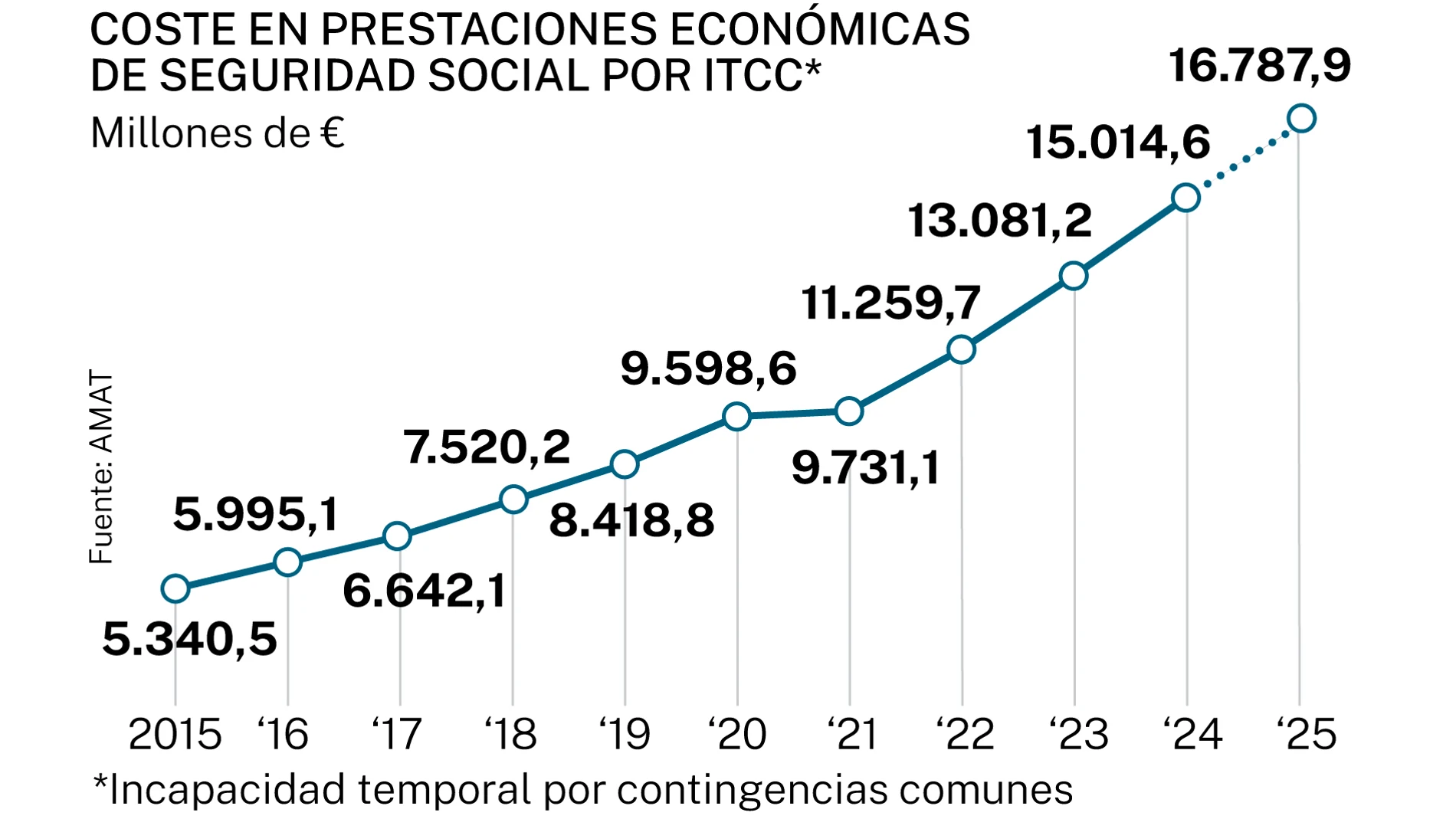 Coste por ITCC