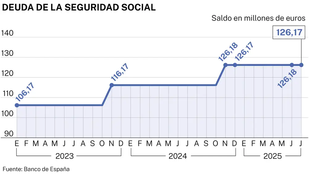 Deuda de la Seguridad Social